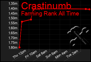 Total Graph of Crastinumb
