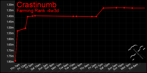 Last 31 Days Graph of Crastinumb