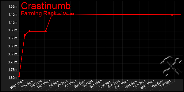 Last 7 Days Graph of Crastinumb