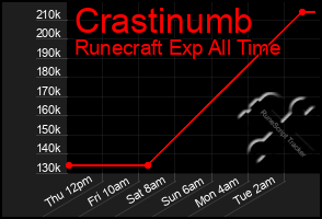 Total Graph of Crastinumb