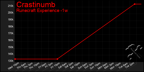 Last 7 Days Graph of Crastinumb