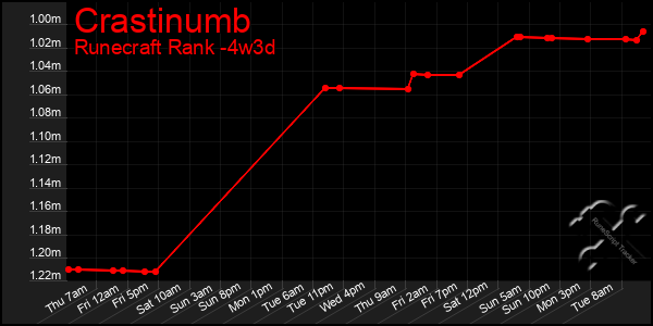 Last 31 Days Graph of Crastinumb