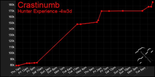 Last 31 Days Graph of Crastinumb