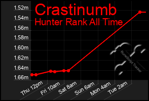Total Graph of Crastinumb