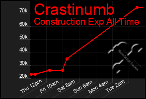 Total Graph of Crastinumb