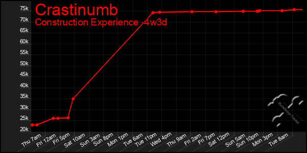 Last 31 Days Graph of Crastinumb