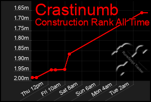 Total Graph of Crastinumb