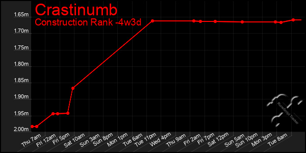 Last 31 Days Graph of Crastinumb