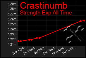 Total Graph of Crastinumb