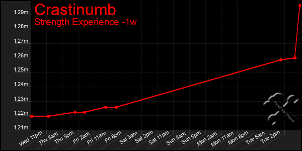 Last 7 Days Graph of Crastinumb