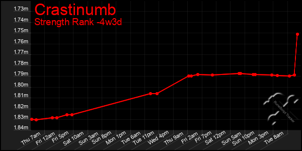 Last 31 Days Graph of Crastinumb