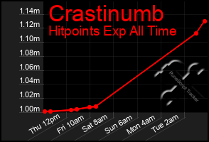 Total Graph of Crastinumb