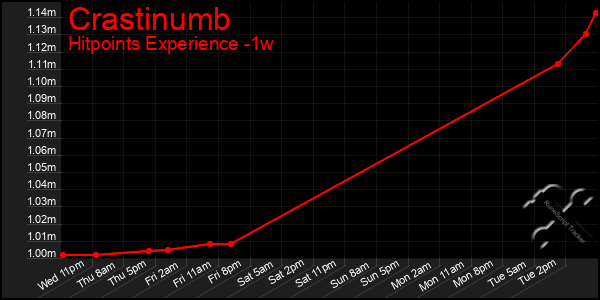Last 7 Days Graph of Crastinumb