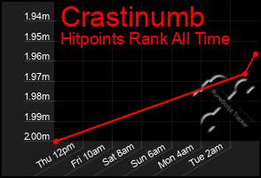 Total Graph of Crastinumb