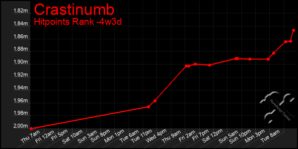 Last 31 Days Graph of Crastinumb