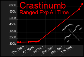 Total Graph of Crastinumb