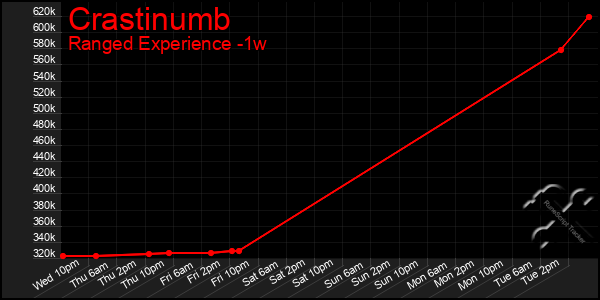 Last 7 Days Graph of Crastinumb