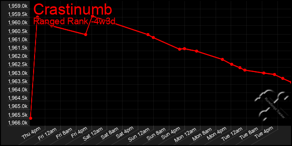 Last 31 Days Graph of Crastinumb