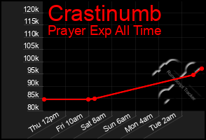 Total Graph of Crastinumb