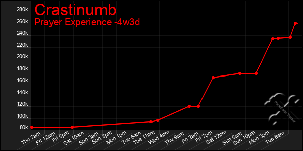 Last 31 Days Graph of Crastinumb