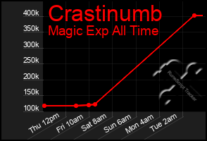 Total Graph of Crastinumb