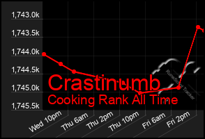Total Graph of Crastinumb