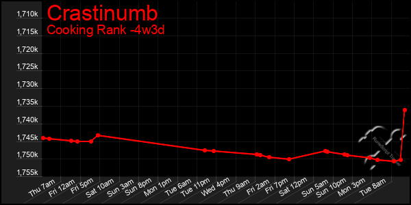 Last 31 Days Graph of Crastinumb