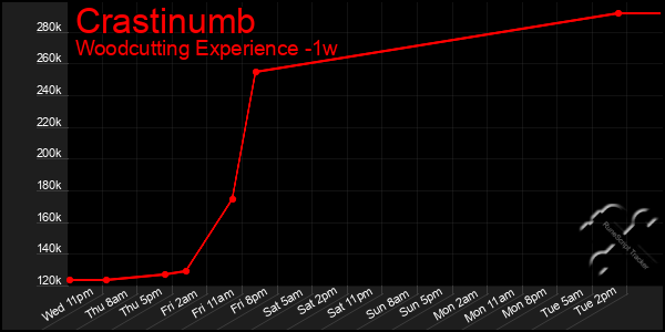 Last 7 Days Graph of Crastinumb