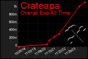 Total Graph of Crateapa