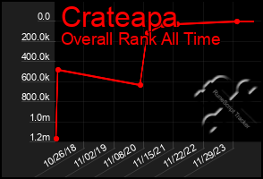 Total Graph of Crateapa