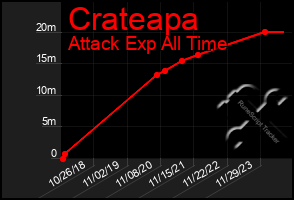 Total Graph of Crateapa