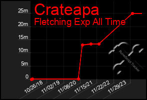 Total Graph of Crateapa