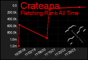 Total Graph of Crateapa