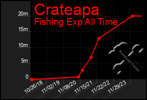 Total Graph of Crateapa