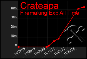 Total Graph of Crateapa