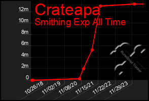 Total Graph of Crateapa