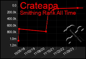 Total Graph of Crateapa