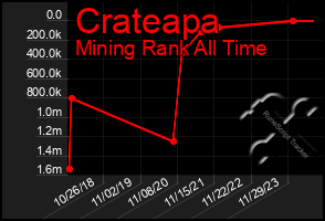 Total Graph of Crateapa