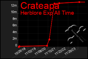 Total Graph of Crateapa