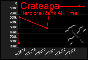 Total Graph of Crateapa