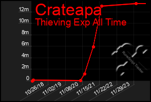 Total Graph of Crateapa