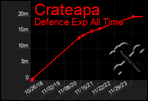 Total Graph of Crateapa