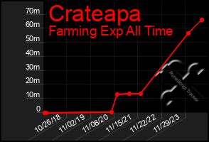 Total Graph of Crateapa