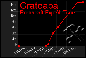 Total Graph of Crateapa