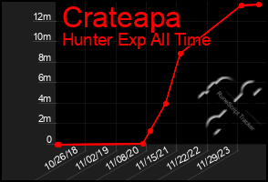 Total Graph of Crateapa