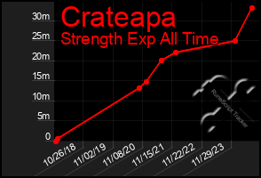 Total Graph of Crateapa