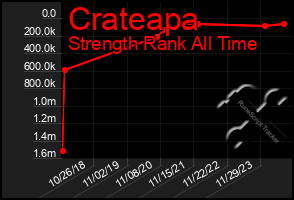 Total Graph of Crateapa