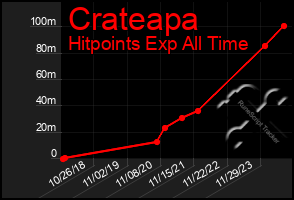 Total Graph of Crateapa