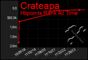 Total Graph of Crateapa