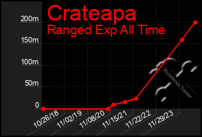 Total Graph of Crateapa